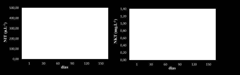 (235,68µg/l) foi inferior a inicial (381,65 µg/l). Houve o acúmulo de nitrogênio Kjeldahl Total, ocorrendo o aumento de 0,82 mg/l deste composto durante os 150 dias de cultivo (Figura 4). Figura 4.