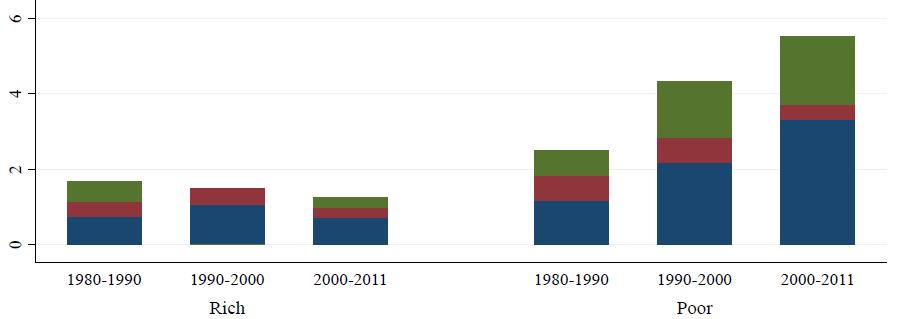 PRODUTIVIDADE DO TRABALHO E SEUS FATORES POR GRUPO DE PAÍSES PTF Capital humano Capital físico Países ricos Países pobres Fonte e Elaboração: Robert Inklaar