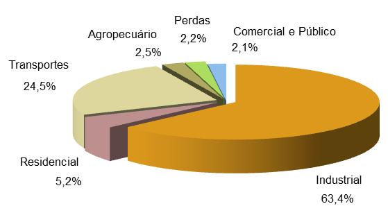 setores comercial e público.