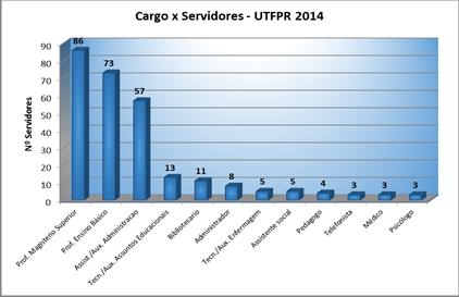 Gráfico 02 Número de servidores da UTFPR afastados por categoria funcional em 2014. Gráfico 6: Número de afastamentos por doença em servidores da UTFPR em 2014.