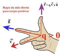 Na ausência de um campo elétrico a força de Lorentz se reduz a F = qv B ; as direções que os três vetores F; ve B guardam entre sí são determinadas pela regra do produto vetorial; assim, o vetor Fé