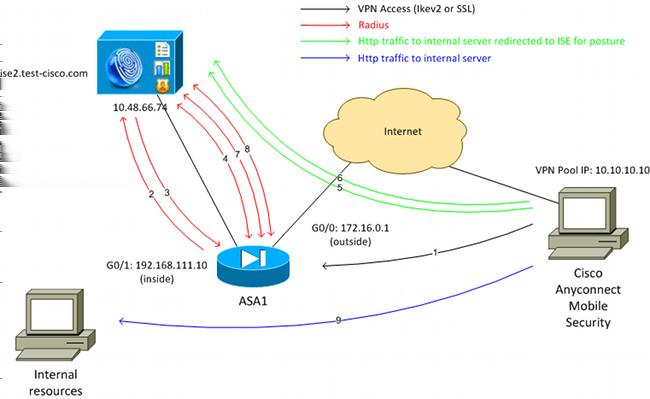 Está aqui o fluxo de tráfego, como ilustrado no diagrama da rede: 1. O usuário remoto usa Cisco Anyconnect para o acesso VPN ao ASA. 2.