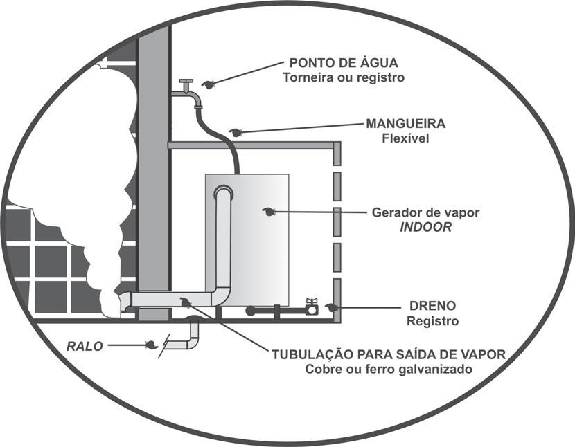 DETALHES DA INSTALAÇÃO HIDRÁULICA ENTRADA DE ÁGUA O ponto de água para abastecimento do gerador pode ser feito por torneira ou registro, ambos intermediados por uma mangueira flexível com conexão de