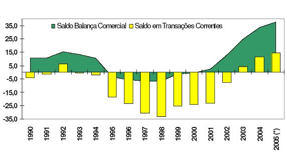 Saldo Comercial em