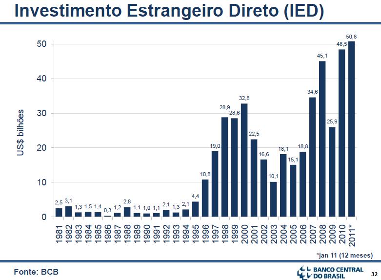 O Investimento Estrangeiro Direto representa os investimentos direcionados para o setor produtivo, como a criação de fábricas,