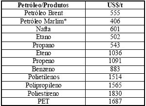 Tabela 7.1 - Preços internacionais do petróleo e seus derivados. * Valor calculado descontando US$ 10/bbl do Brent Fonte: MAINENTI (2006) apud SANTOS (2008).