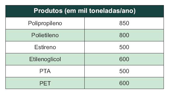 Tabela 1.2 - Produtos de 2ª geração do COMPERJ. Fonte: PETROBRAS (2008a).