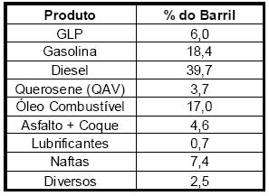 Tabela 2.1 - Perfil Típico da Produção Brasileira Produtos. Fonte: SANTOS (2008). 2.2 Os Processos de Refino do Petróleo Originalmente, os processos de refino eram poucos e relativamente simples.