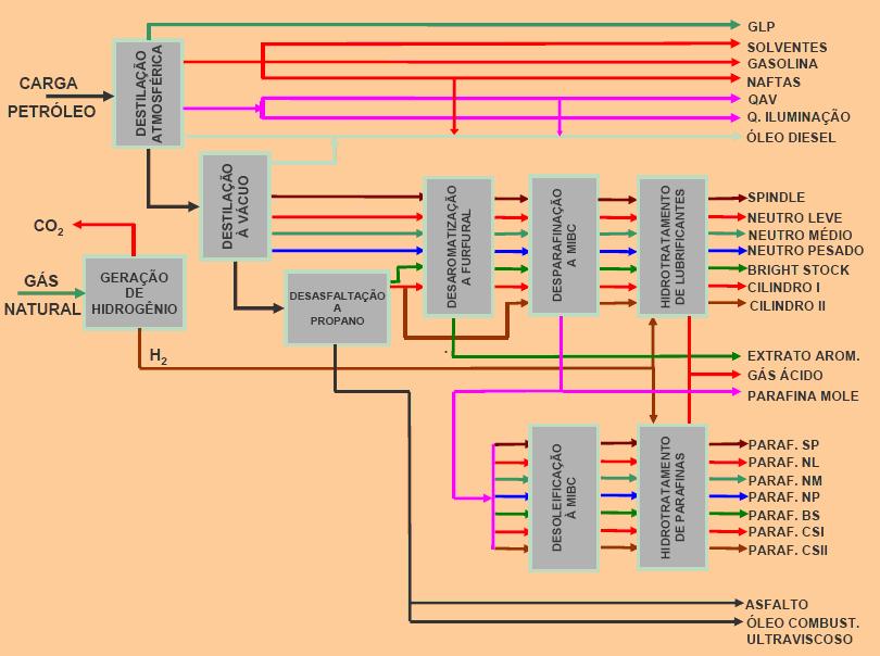 Figura 2.9 - Esquema de refino para produção de lubrificantes e parafinas. FONTE: CALDAS (2008).