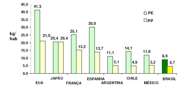 5 pode-se observar que o consumo per capita de resinas termoplásticas no Brasil ainda é muito baixo em comparação a outros países.