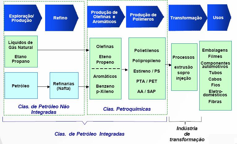 Figura 4.1 - Cadeia da Indústria Petroquímica. Fonte: FAIRON (2005).