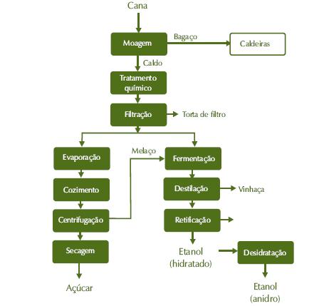 Figura 6.6 - Diagrama de fluxo da produção de açúcar e etanol de cana. Fonte: CGEE (2008).