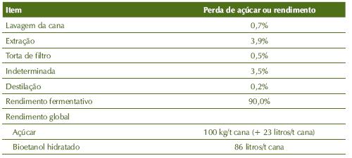 e complementaridades possíveis entre a produção de açúcar e etanol ajudam na redução de custos e no incremento da eficiência dos processos agroindustriais (CGEE, 2008). Tabela 6.