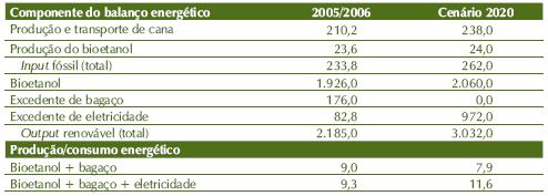 Tabela 6.7 - Balanço de energia na produção de etanol de cana (MJ/tc). Fonte: CGEE (2008).