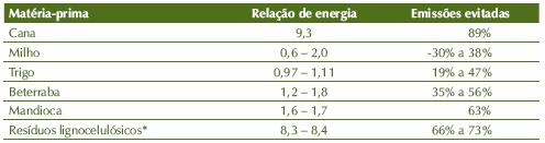 biocombustível, dividida pela quantidade de energia não-renovável requerida para sua produção, e as emissões evitadas nessa tabela correspondem à redução percentual das emissões com relação às