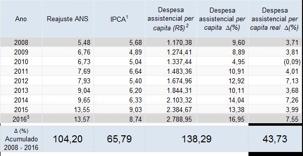 Mercado de Saúde Suplementar Variação anual da despesa assistencial per