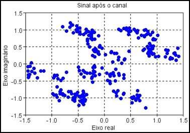 CONCLUSÕES O presente artigo tratou das diferentes estruturas utilizadas no tratamento do sinal contendo ruído e distorções adicionados na recepção do sinal proveniente do canal de comunicação