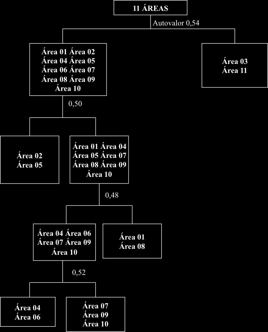 A B Figura 2. Dendrogramas de classificação da vegetação de cerradão produzidos a partir dos índices de Sørensen (A) e Czekanowski (B).