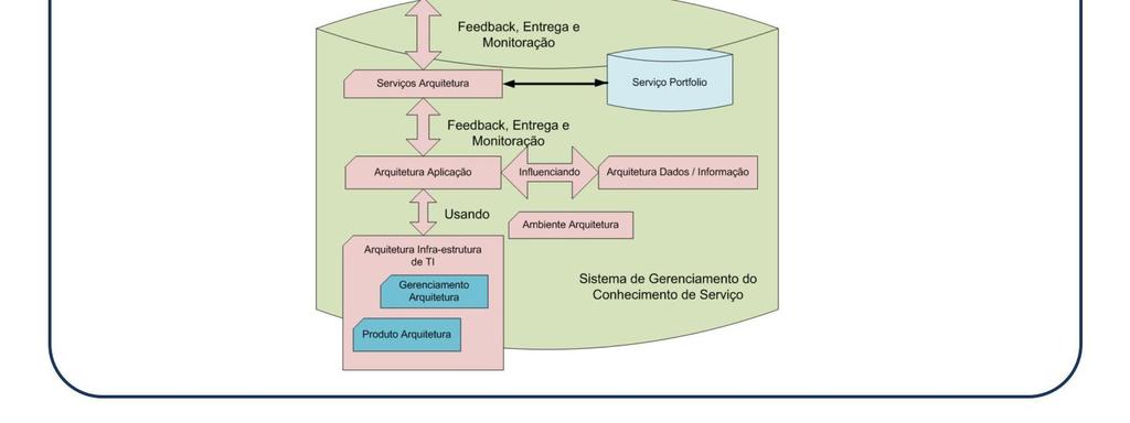 Desenho de Serviço Escopo - Aspectos do Desenho do Serviço O desenho da arquitetura tecnológicas e sistemas de gerenciamento Para assegurar que toda