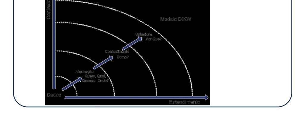 Gerenciamento do Conhecimento Conceitos e Definições Modelo DICS (DIKW) - Gerenciamento do Conhecimento: Dado: É um conjunto de fatos discretos sobre eventos.