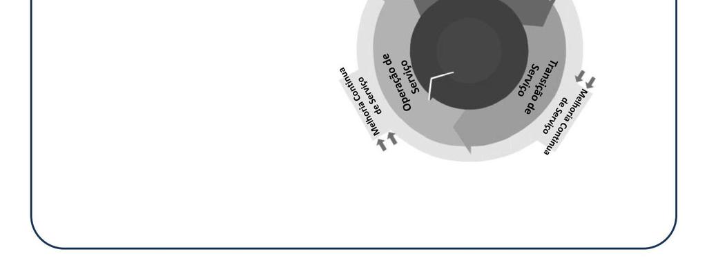 Ciclo de Vida do Serviço Estratégia de Serviço Eixo Representa políticas e objetivos Desenho de Serviço Transição de Serviço Operação de Serviço Implementam a estratégia Representam mudança e