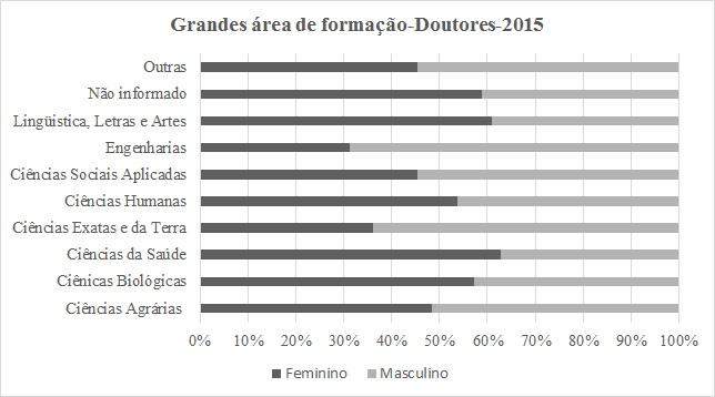 Figura 5.1: Evolução da Formação de Doutores no Brasil em 2015 discriminada por grandes áreas da ciência.