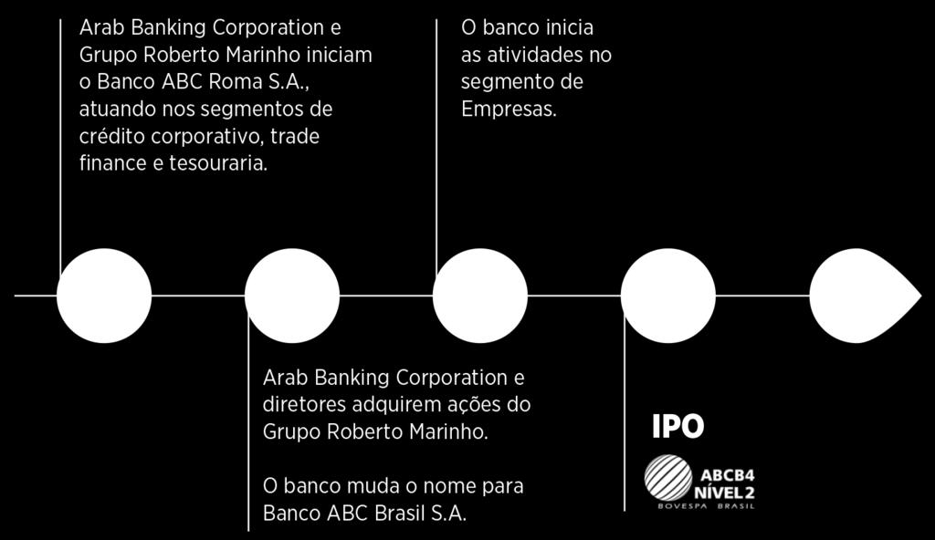 Histórico Arab Banking Corporation e Grupo Roberto Marinho iniciam o Banco ABC Roma S.A., atuando nos segmentos de crédito corporativo, trade finance e tesouraria.