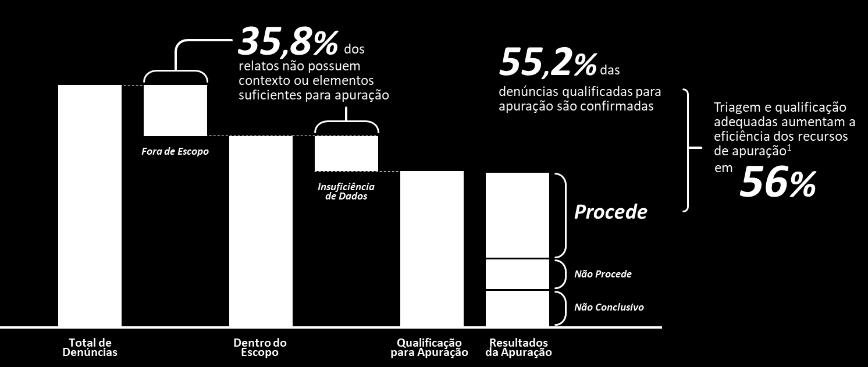 Elementos essenciais de um canal de denúncias efetivo Impacto da triagem e qualificação especializada dos relatos Fonte: ICTS Estatísticas da operação de canais de denúncia no