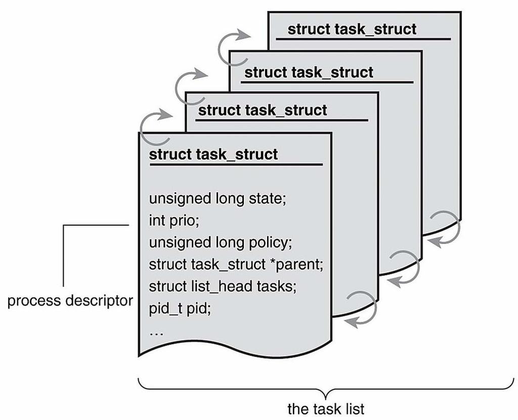 A Task List Source: Linux kernel Development, Robert Love Novell