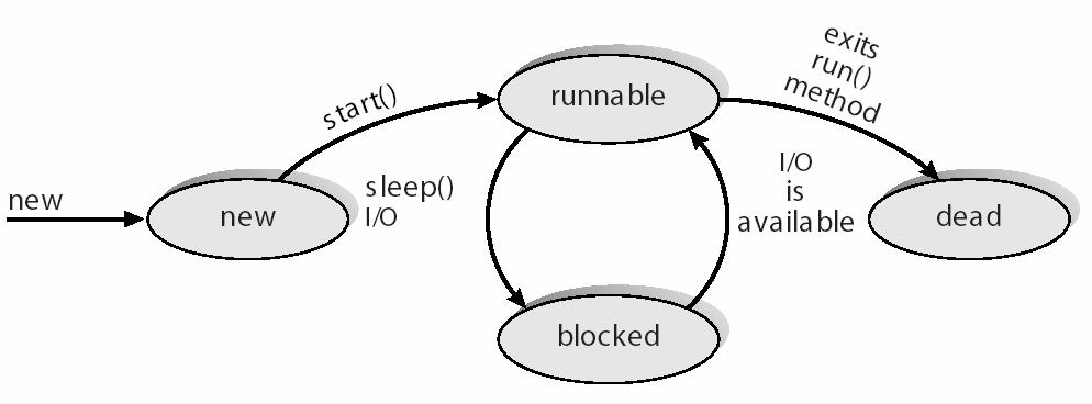 Java Thread States 4.