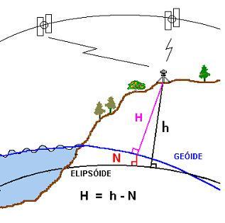 Geoidal Porque os modelos de ondulações geoidais são necessários?