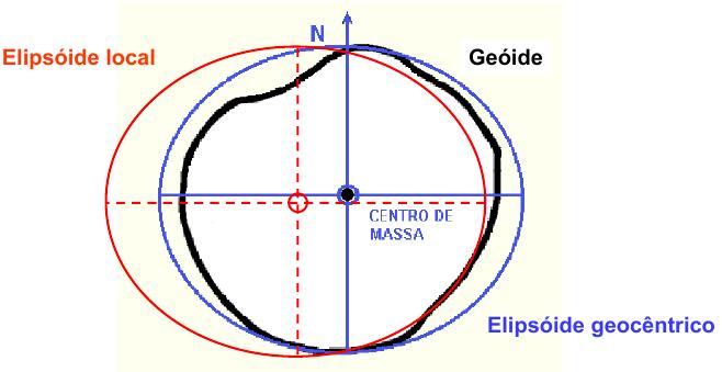 Sistema Geodésico de Referência ORIENTAÇÃO DO SGR: - Geocêntrica : Eixo de rotação paralelo ao eixo de rotação da Terra, onde a origem está localizada no centro de massa da Terra.