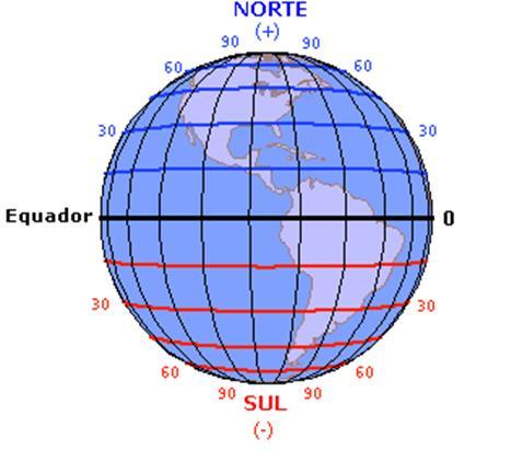 Posicionamento e Projeções - Paralelos: - Equador (0º); - Latitudes; - As latitudes variam de 0º a 90º para Norte (N)/North (N) e para