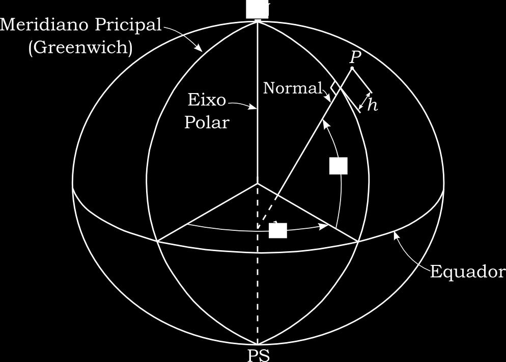 Posicionamento e Projeções Coordenadas Geodésicas f latitude