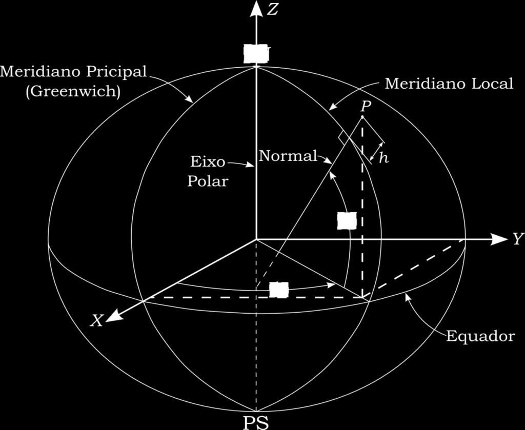 Terra; - Eixos X e Y o plano equatorial; - Eixo Z