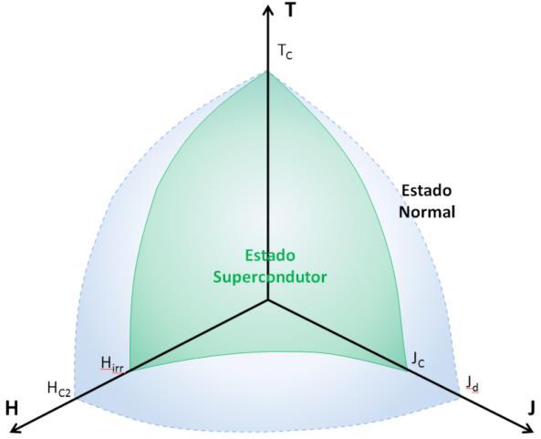 Figura 9 - Limites teóricos e práticos dos supercondutores Tipo II. 2.2. Fitas Supercondutoras Até a descoberta dos HTS, aplicações com supercondutores maciços eram consideradas inviáveis.