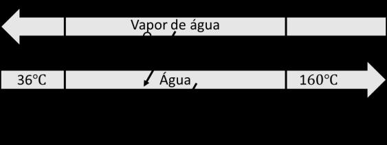 Grupo II (7 valores) Uma máquina tem por objectivo produzir gelo a -0º C partindo de água a 5º C (ver Figura abaixo). O processo decorre a pressão constante.