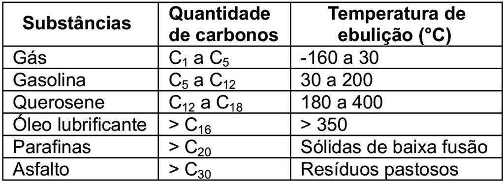 SEPARAÇÃO DE MISTURAS Questão 01 - (Unievangélica GO) Basicamente, a composição dos componentes do petróleo bruto está relacionada no quadro a seguir.