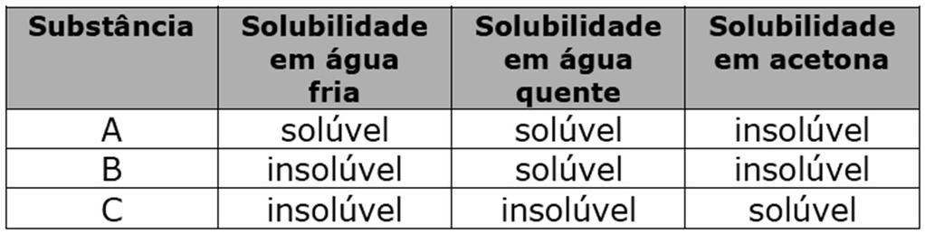 Um técnico precisa substituir a centrifugação na etapa final de obtenção do leite. Para realizar a separação final, ele deve utilizar a a) diluição. b) filtração. c) destilação. d) evaporação.