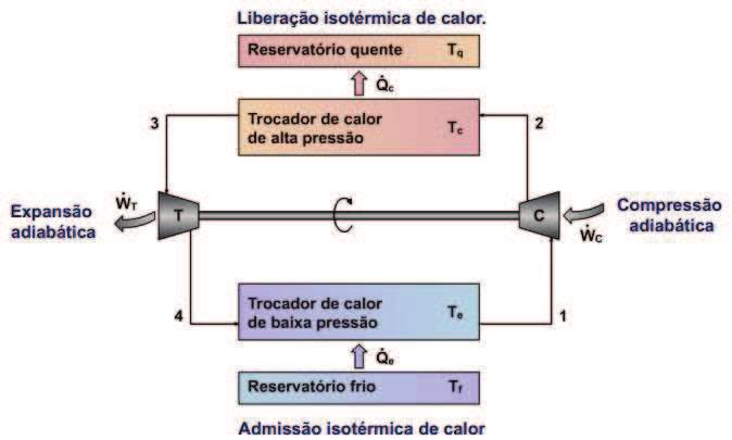 . 2 Temperatura, T 3 2 4 1 Figura 2.1. Ciclo de Carnot de refrigeração.