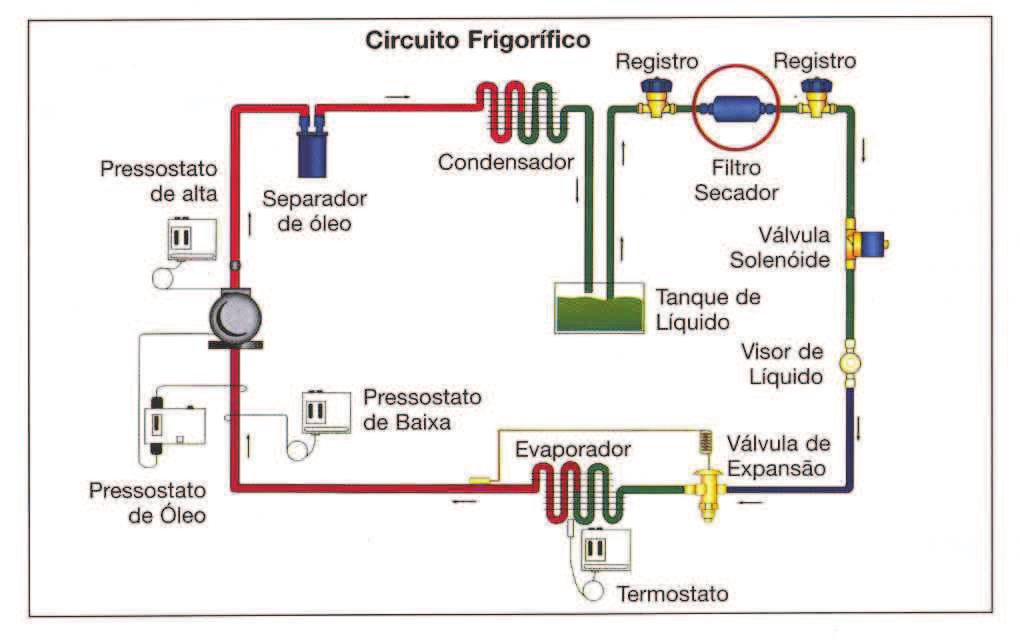. 8 Figura 2.9Componentes principais de um sistema de refrigeração.