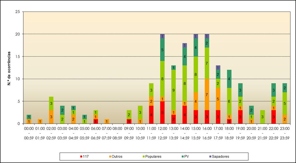 5.9. Fontes de alerta Gráfico 13. N.º de ocorrências e respetiva %, dos vários tipos de fontes de alerta, para o período de 2009-2014.