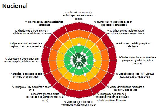 FIGURA 4. DESEMPENHO NACIONAL, DECORRENTE DA ANÁLISE DOS INDICADORES PARA ATRIBUIÇÃO DE INCENTIVOS FINANCEIROS.