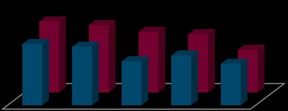 FIGURA 32. MEDIANA OBSERVADA E CONTRATUALIZADA PARA INDICADOR 5.10 - PERCENTAGEM DE HIPERTENSOS COM PELO MENOS UM REGISTO DE PRESSÃO ARTERIAL EM CADA SEMESTRE, EM 2009 E 2010, EM MOD. A E MOD. B.