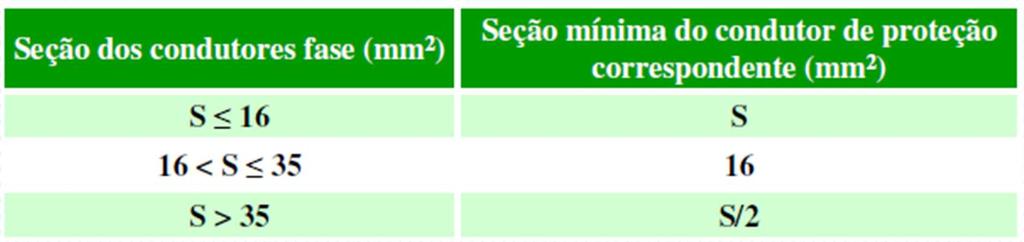 20 Seção do condutor de proteção A seção do condutor de