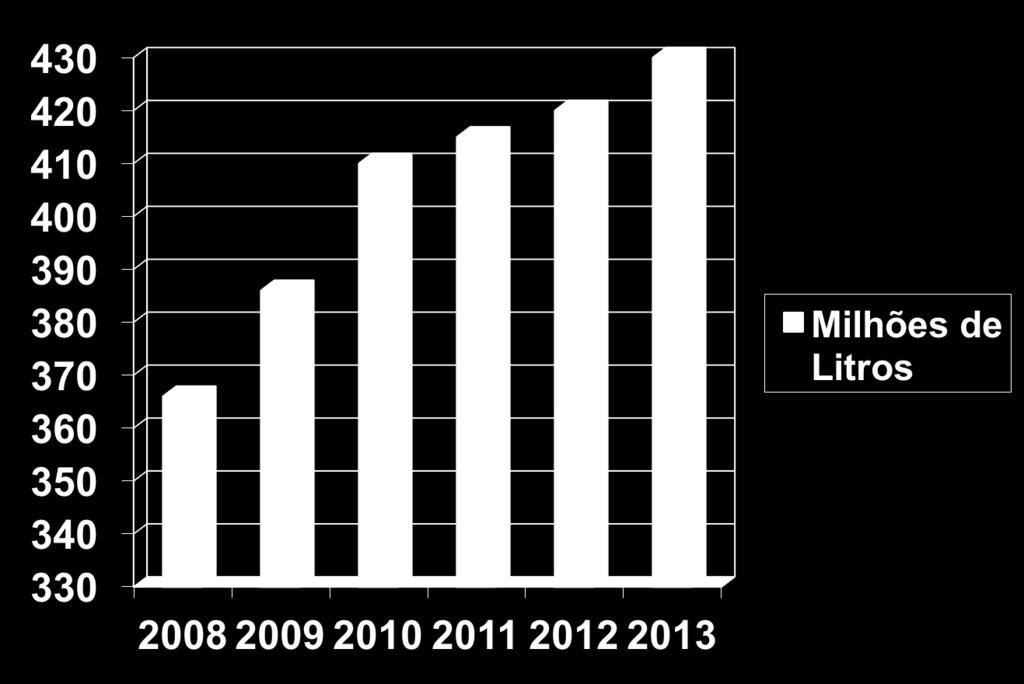 Mercado de lava-louças Evolução de Volume - Brasil