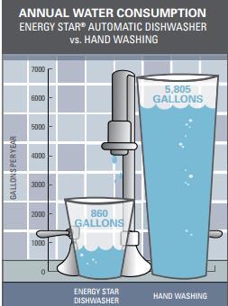 Mercado de lava-louças As razões para substituição da lavagem manual por automática: 1-Menor consumo de água potável; 2-Menor