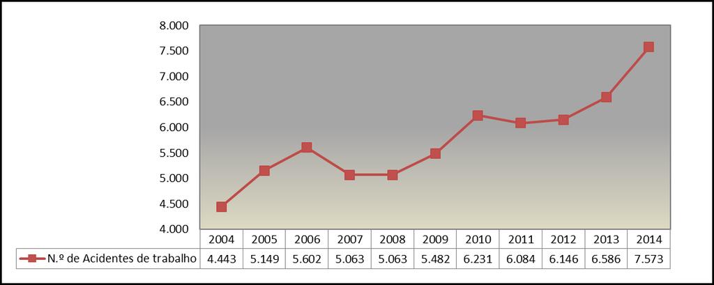 I. Evolução Geral dos Acidentes de trabalho (2004-2014) Gráfico 1 - Evolução do número de acidentes de trabalho (2004-2014) Quadro 1 - Taxa de Incidência do n.