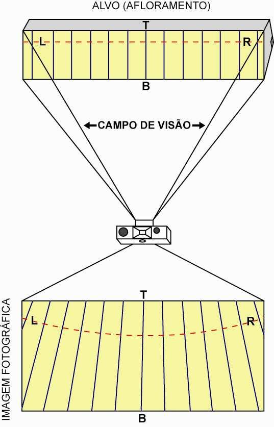 40 Figura 14. Diagrama esquemático apresentando as causas da distorção em perspectiva para o caso quando a superfície do afloramento está inclinada.