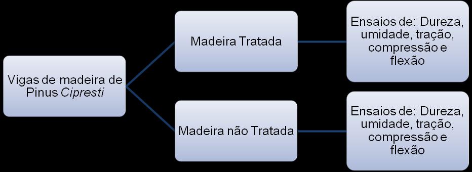 4 Fluxograma 1 Vigas de Madeira de Pinus Cipresti. 2.1 CARACTERIZAÇÃO DAS VIGAS A madeira utilizada foi Pinus Cipresti devido a sua disponibilidade na região.